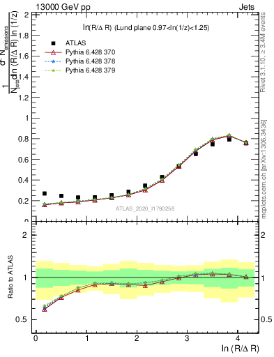 Plot of lund_R in 13000 GeV pp collisions