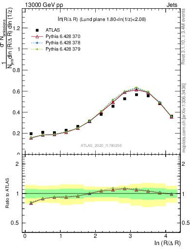 Plot of lund_R in 13000 GeV pp collisions