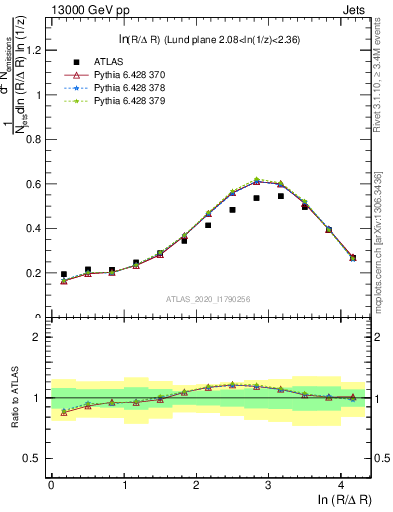 Plot of lund_R in 13000 GeV pp collisions