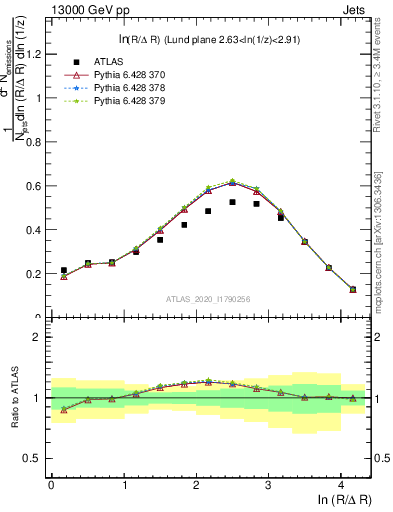 Plot of lund_R in 13000 GeV pp collisions