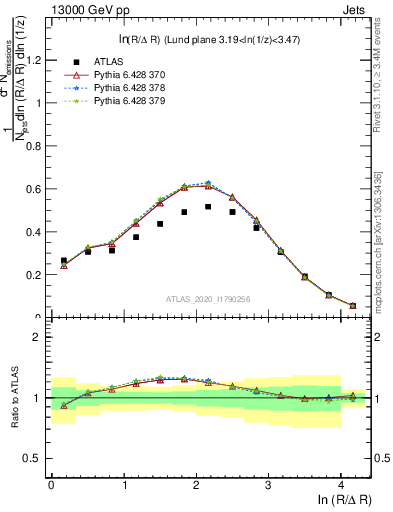 Plot of lund_R in 13000 GeV pp collisions