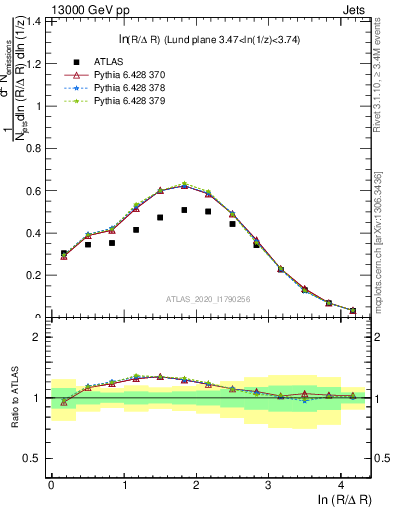 Plot of lund_R in 13000 GeV pp collisions