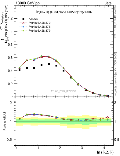 Plot of lund_R in 13000 GeV pp collisions