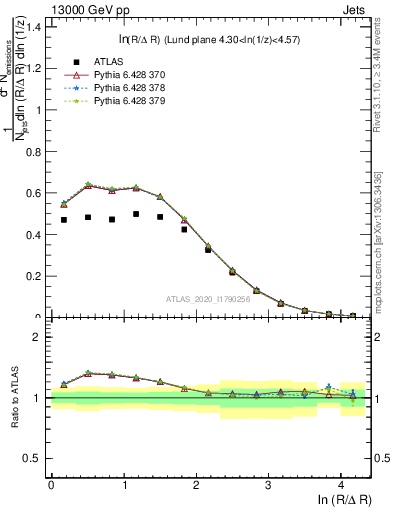 Plot of lund_R in 13000 GeV pp collisions