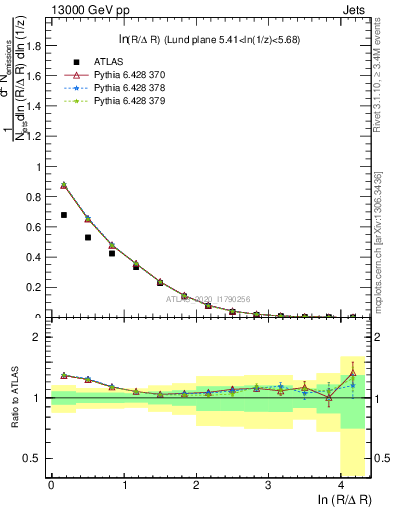 Plot of lund_R in 13000 GeV pp collisions