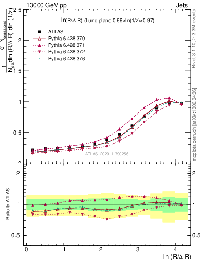 Plot of lund_R in 13000 GeV pp collisions