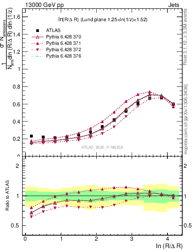 Plot of lund_R in 13000 GeV pp collisions