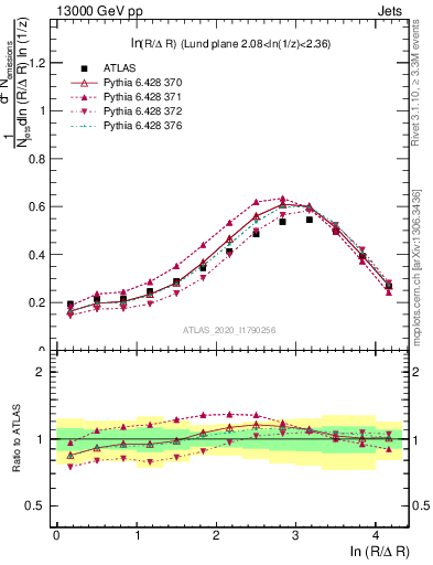 Plot of lund_R in 13000 GeV pp collisions