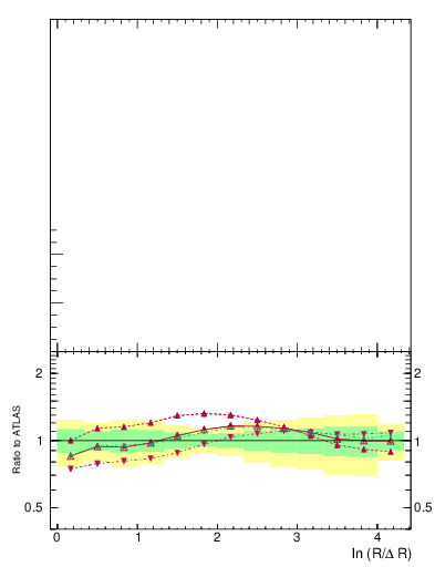 Plot of lund_R in 13000 GeV pp collisions