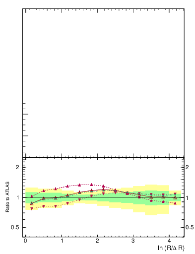 Plot of lund_R in 13000 GeV pp collisions