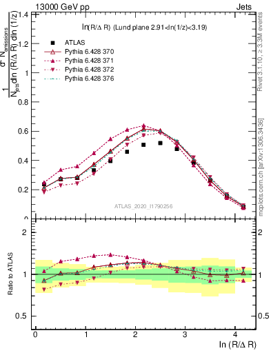 Plot of lund_R in 13000 GeV pp collisions