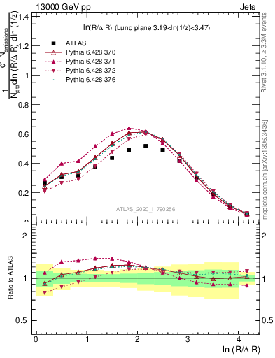 Plot of lund_R in 13000 GeV pp collisions