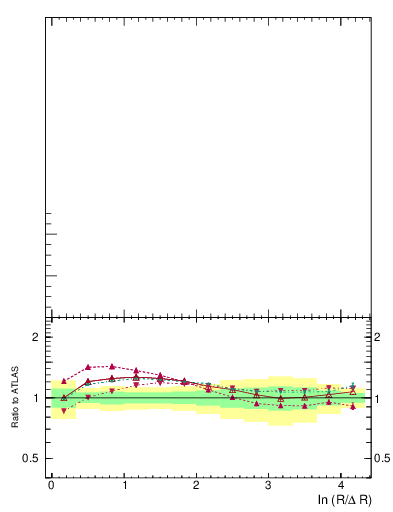 Plot of lund_R in 13000 GeV pp collisions