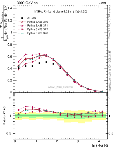 Plot of lund_R in 13000 GeV pp collisions