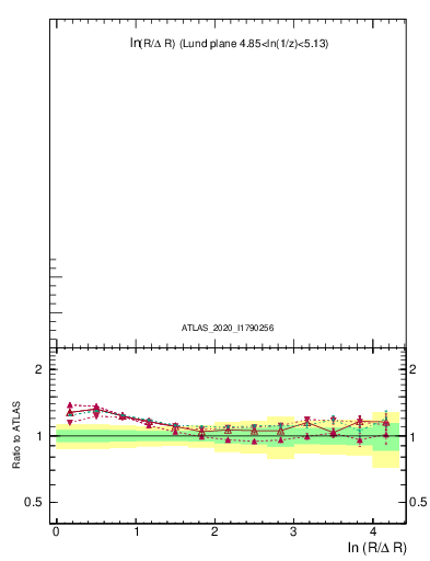 Plot of lund_R in 13000 GeV pp collisions