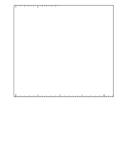 Plot of lund_R in 13000 GeV pp collisions