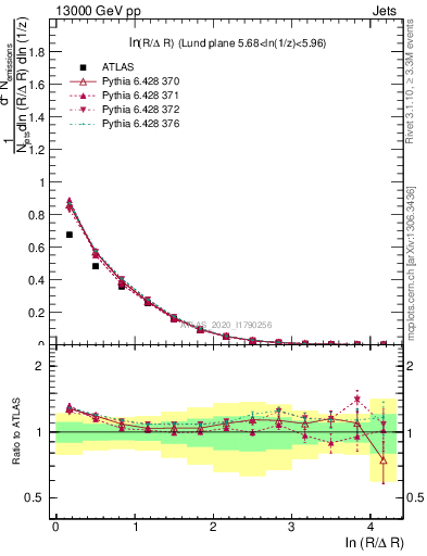 Plot of lund_R in 13000 GeV pp collisions