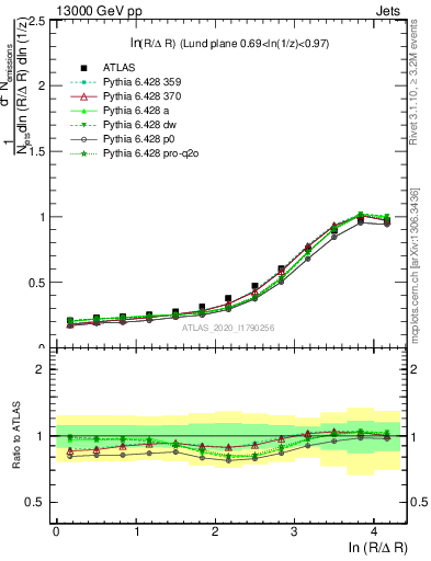 Plot of lund_R in 13000 GeV pp collisions