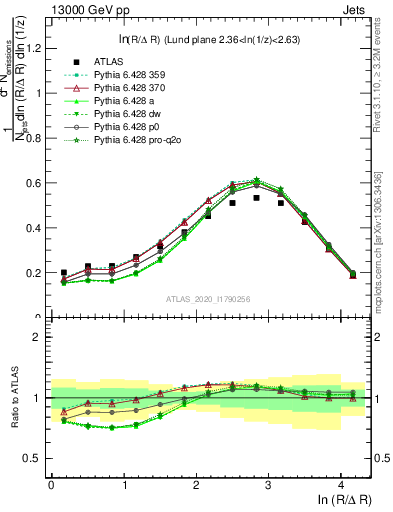 Plot of lund_R in 13000 GeV pp collisions