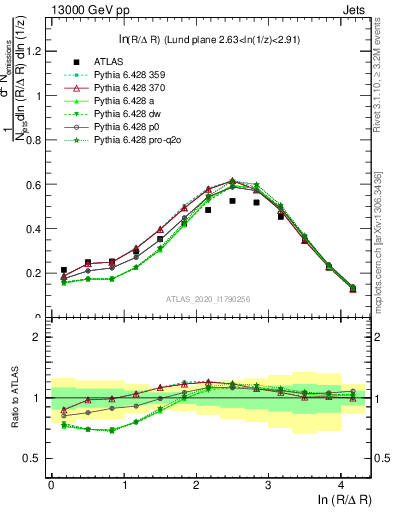 Plot of lund_R in 13000 GeV pp collisions