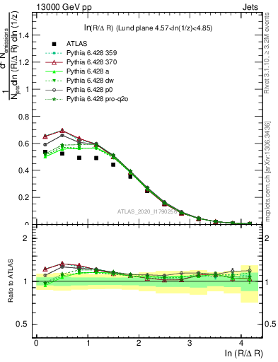 Plot of lund_R in 13000 GeV pp collisions