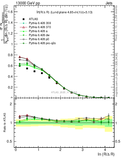 Plot of lund_R in 13000 GeV pp collisions