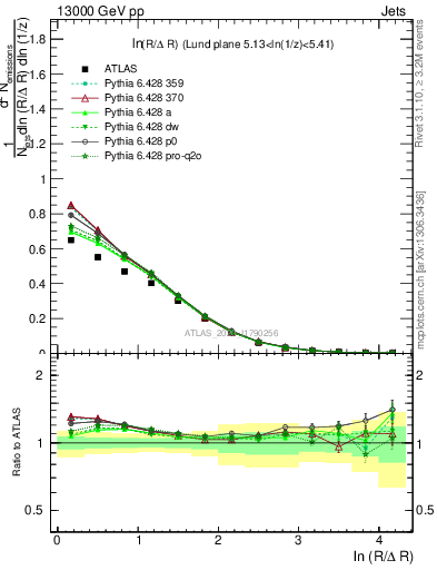 Plot of lund_R in 13000 GeV pp collisions