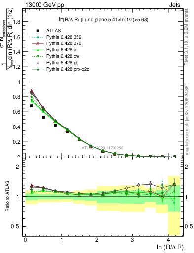 Plot of lund_R in 13000 GeV pp collisions