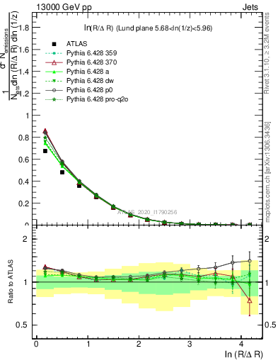 Plot of lund_R in 13000 GeV pp collisions