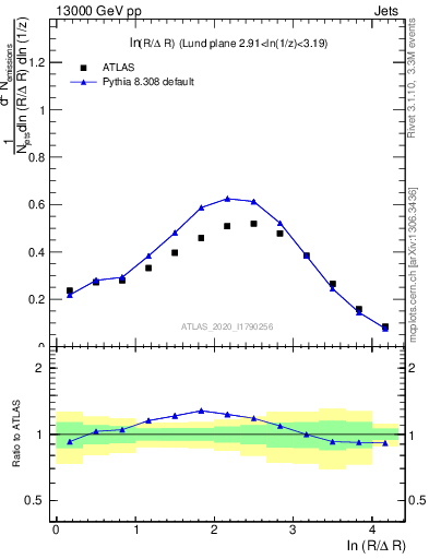 Plot of lund_R in 13000 GeV pp collisions