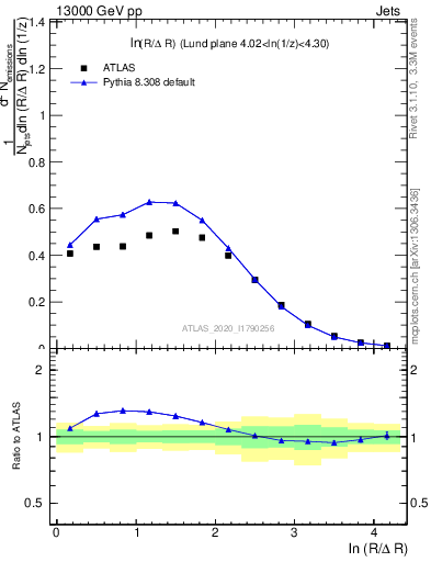 Plot of lund_R in 13000 GeV pp collisions