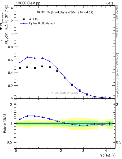 Plot of lund_R in 13000 GeV pp collisions