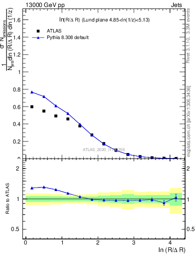 Plot of lund_R in 13000 GeV pp collisions