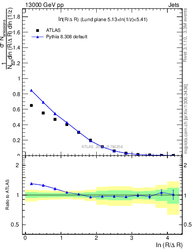 Plot of lund_R in 13000 GeV pp collisions