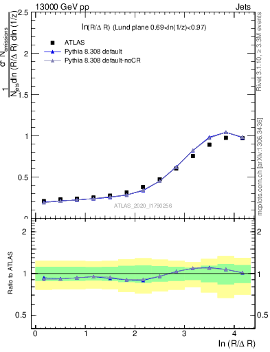 Plot of lund_R in 13000 GeV pp collisions