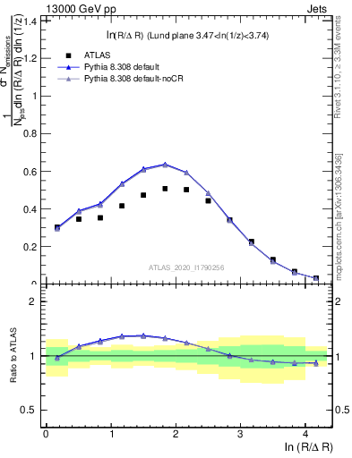 Plot of lund_R in 13000 GeV pp collisions