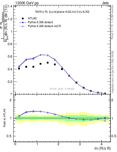 Plot of lund_R in 13000 GeV pp collisions