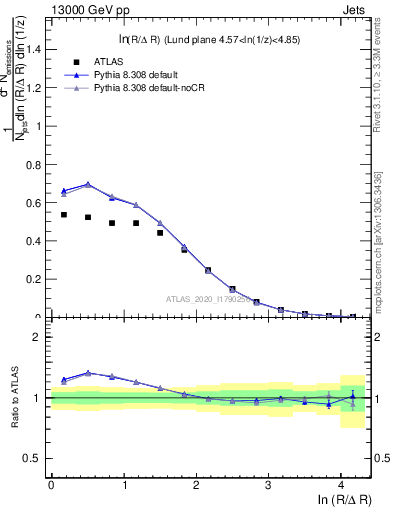 Plot of lund_R in 13000 GeV pp collisions