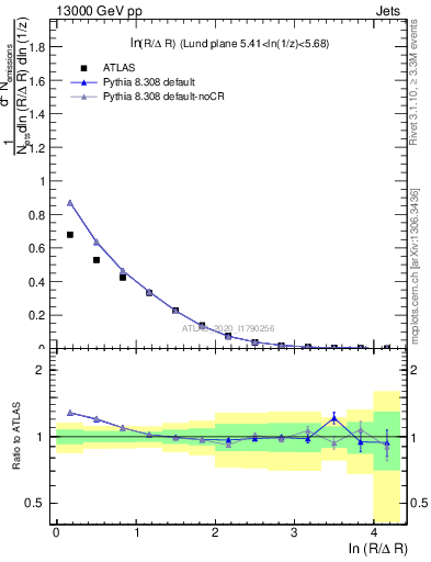 Plot of lund_R in 13000 GeV pp collisions