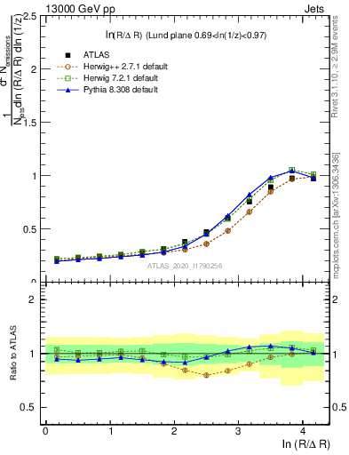 Plot of lund_R in 13000 GeV pp collisions