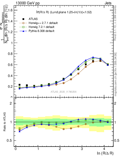 Plot of lund_R in 13000 GeV pp collisions