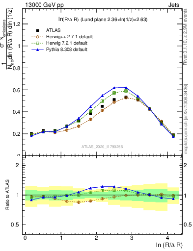 Plot of lund_R in 13000 GeV pp collisions