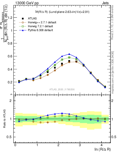 Plot of lund_R in 13000 GeV pp collisions