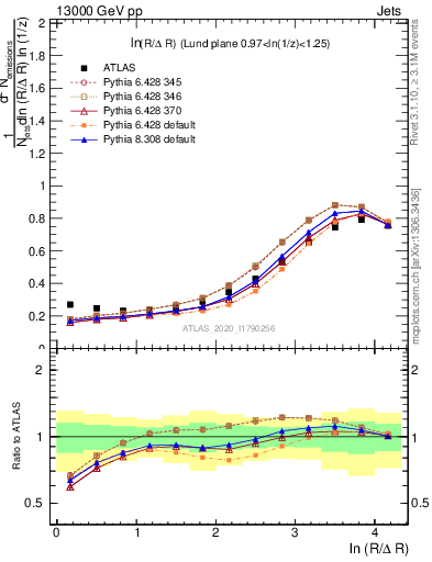 Plot of lund_R in 13000 GeV pp collisions