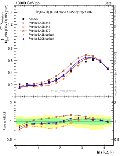 Plot of lund_R in 13000 GeV pp collisions