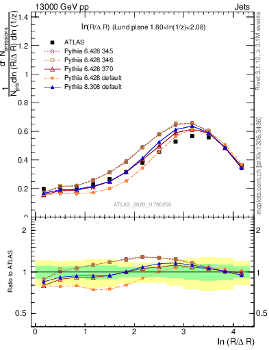 Plot of lund_R in 13000 GeV pp collisions