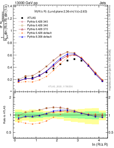 Plot of lund_R in 13000 GeV pp collisions