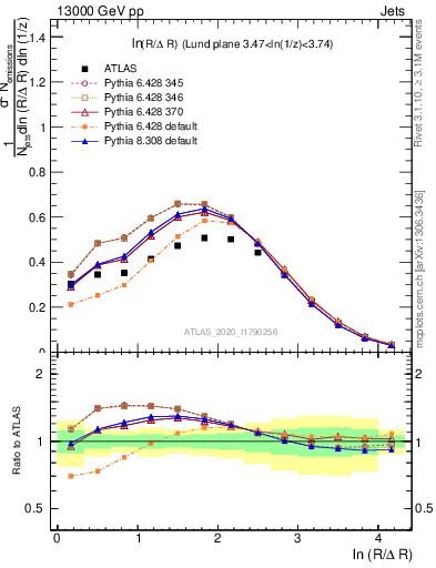 Plot of lund_R in 13000 GeV pp collisions