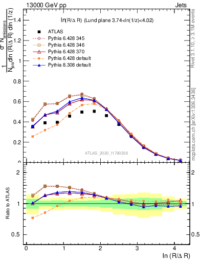 Plot of lund_R in 13000 GeV pp collisions