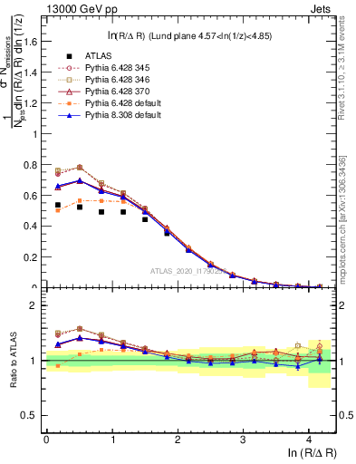 Plot of lund_R in 13000 GeV pp collisions